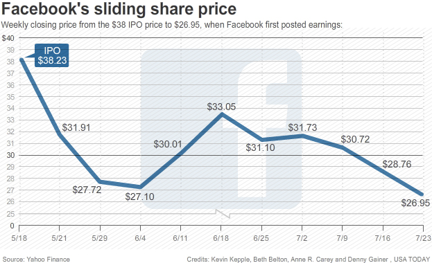 Facebook stocks