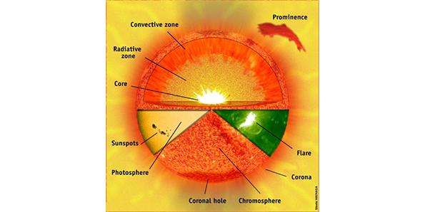The composition of sun